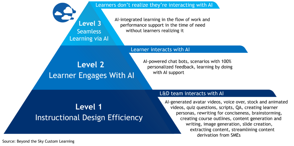 AI use in L&D